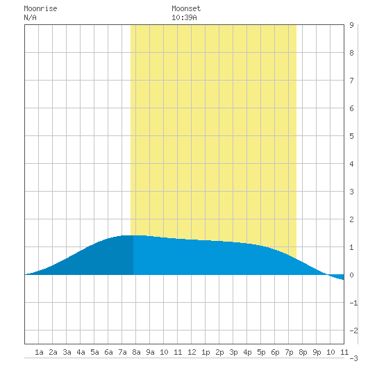 Padre Island tide chart for Sunday, March 12, 2023