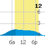 Padre Island tide chart for Sunday, March 12, 2023