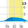 Padre Island tide chart for Monday, March 13, 2023