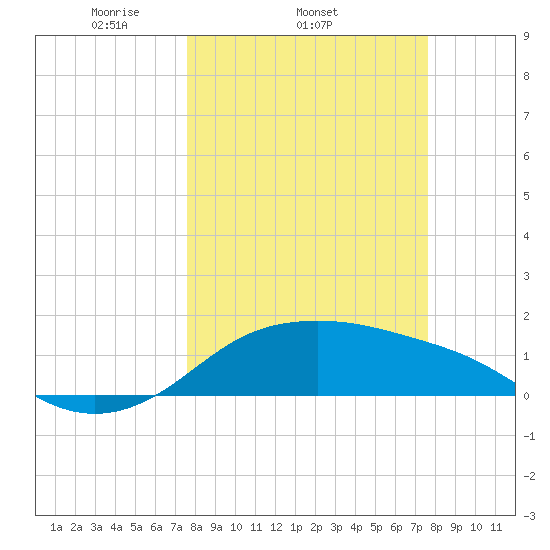 Padre Island tide chart for Wednesday, March 15, 2023