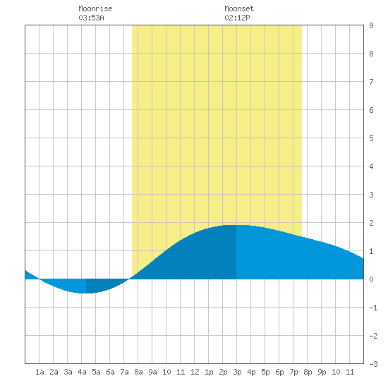 Padre Island tide chart for Thursday, March 16, 2023