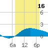 Padre Island tide chart for Thursday, March 16, 2023
