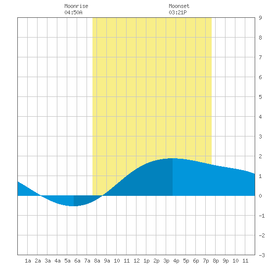 Padre Island tide chart for Friday, March 17, 2023