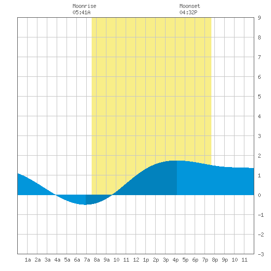 Padre Island tide chart for Saturday, March 18, 2023