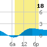 Padre Island tide chart for Saturday, March 18, 2023