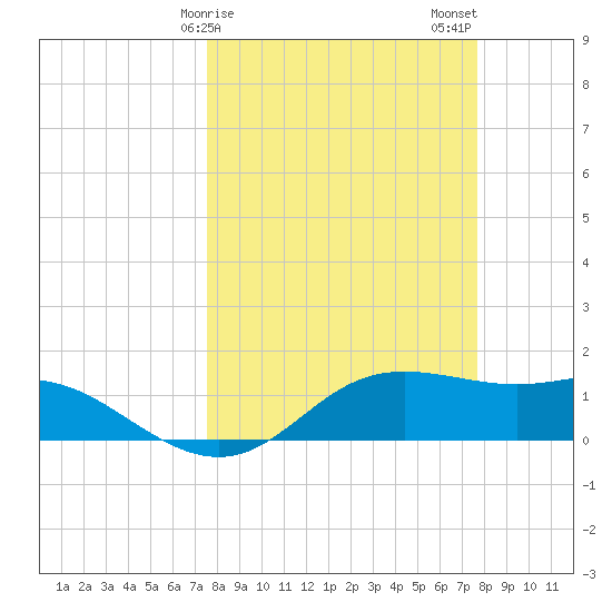 Padre Island tide chart for Sunday, March 19, 2023