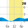 Padre Island tide chart for Monday, March 20, 2023