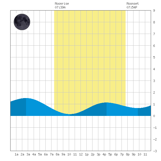 Padre Island tide chart for Tuesday, March 21, 2023