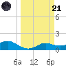 Padre Island tide chart for Tuesday, March 21, 2023