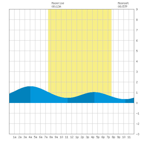 Padre Island tide chart for Wednesday, March 22, 2023