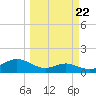 Padre Island tide chart for Wednesday, March 22, 2023