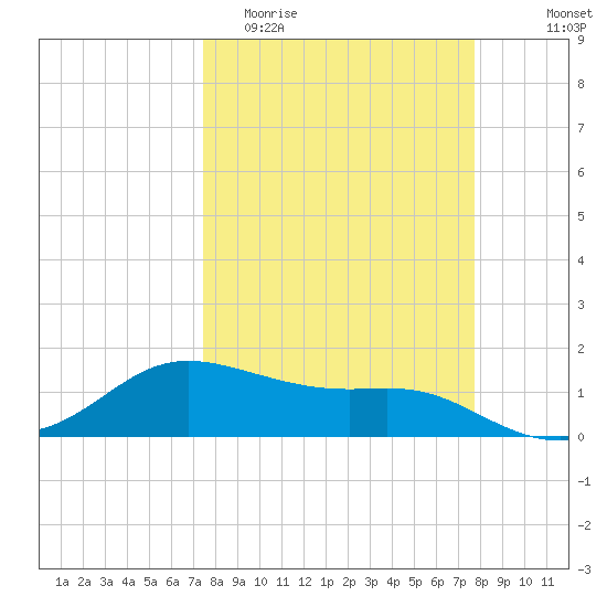 Padre Island tide chart for Friday, March 24, 2023