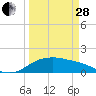 Padre Island tide chart for Tuesday, March 28, 2023