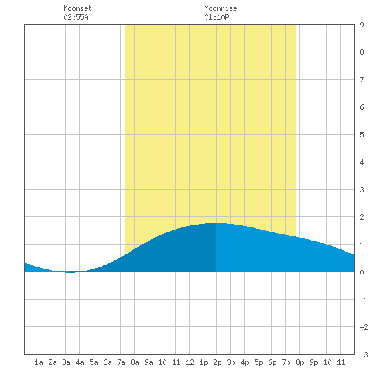 Padre Island tide chart for Wednesday, March 29, 2023
