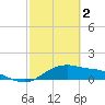 Padre Island tide chart for Thursday, March 2, 2023