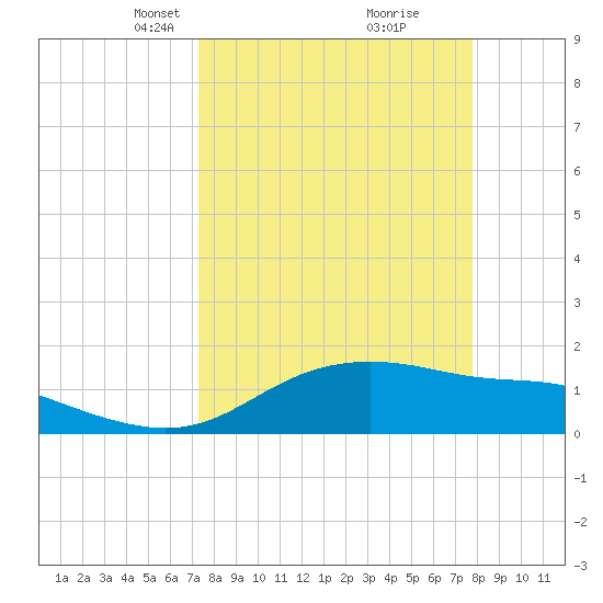 Padre Island tide chart for Friday, March 31, 2023