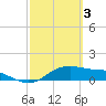 Padre Island tide chart for Friday, March 3, 2023