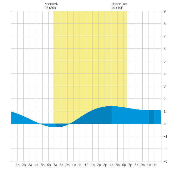 Padre Island tide chart for Saturday, March 4, 2023
