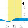 Padre Island tide chart for Saturday, March 4, 2023