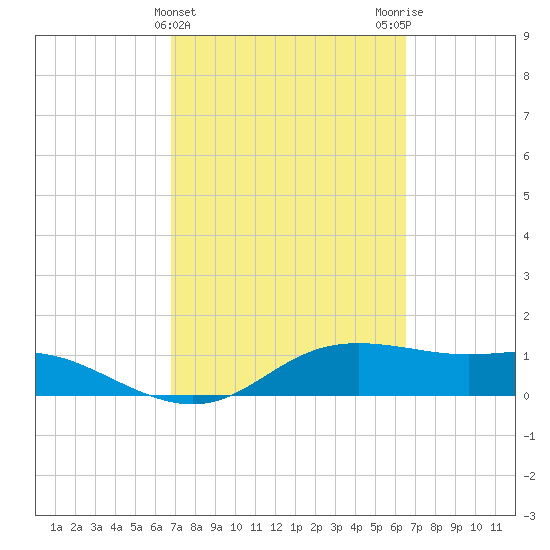 Padre Island tide chart for Sunday, March 5, 2023