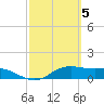 Padre Island tide chart for Sunday, March 5, 2023