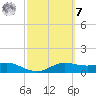 Padre Island tide chart for Tuesday, March 7, 2023