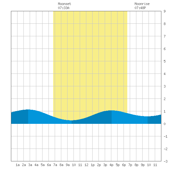 Padre Island tide chart for Wednesday, March 8, 2023