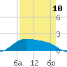 Padre Island tide chart for Monday, April 10, 2023