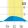 Padre Island tide chart for Tuesday, April 11, 2023