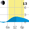 Padre Island tide chart for Thursday, April 13, 2023