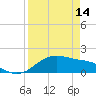 Padre Island tide chart for Friday, April 14, 2023