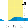 Padre Island tide chart for Saturday, April 15, 2023