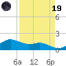 Padre Island tide chart for Wednesday, April 19, 2023