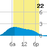 Padre Island tide chart for Saturday, April 22, 2023