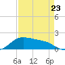 Padre Island tide chart for Sunday, April 23, 2023