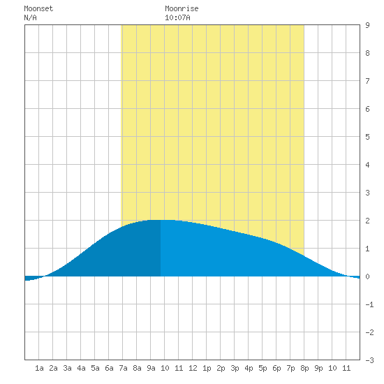 Padre Island tide chart for Monday, April 24, 2023