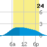 Padre Island tide chart for Monday, April 24, 2023