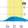 Padre Island tide chart for Wednesday, April 26, 2023