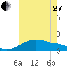 Padre Island tide chart for Thursday, April 27, 2023