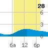 Padre Island tide chart for Friday, April 28, 2023
