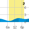 Padre Island tide chart for Sunday, April 2, 2023