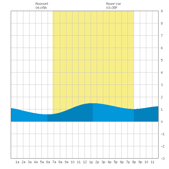 Padre Island tide chart for Sunday, April 30, 2023
