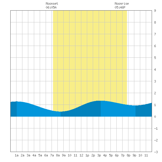 Padre Island tide chart for Monday, April 3, 2023