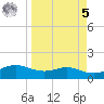 Padre Island tide chart for Wednesday, April 5, 2023