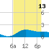 Padre Island tide chart for Saturday, May 13, 2023
