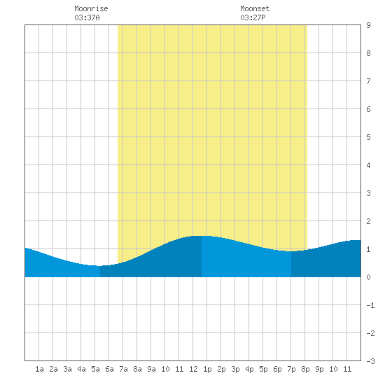 Padre Island tide chart for Sunday, May 14, 2023