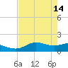 Padre Island tide chart for Sunday, May 14, 2023