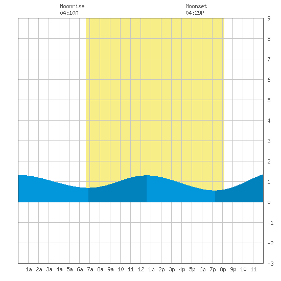 Padre Island tide chart for Monday, May 15, 2023