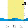 Padre Island tide chart for Monday, May 15, 2023
