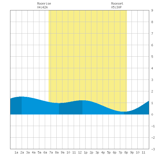 Padre Island tide chart for Tuesday, May 16, 2023